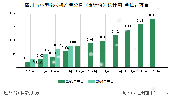 四川省小型拖拉機產(chǎn)量分月(累計值)統(tǒng)計圖 四川省小型拖拉機產(chǎn)量分月(累計值)統(tǒng)計圖