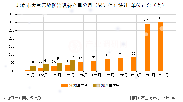 北京市大氣污染防治設備產(chǎn)量分月（累計值）統(tǒng)計