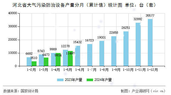 河北省大氣污染防治設(shè)備產(chǎn)量分月（累計值）統(tǒng)計圖