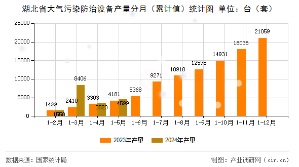 湖北省大氣污染防治設(shè)備產(chǎn)量分月（累計(jì)值）統(tǒng)計(jì)圖