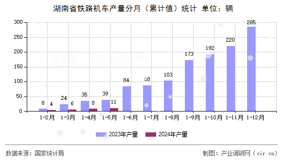 湖南省鐵路機車產量分月（累計值）統(tǒng)計