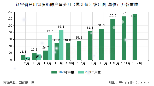 遼寧省民用鋼質船舶產量分月（累計值）統(tǒng)計圖