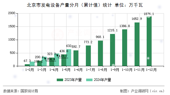 北京市發(fā)電設(shè)備產(chǎn)量分月(累計(jì)值)統(tǒng)計(jì) 北京市發(fā)電設(shè)備產(chǎn)量分月(累計(jì)值)統(tǒng)計(jì)
