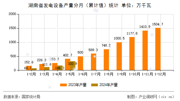 湖南省發(fā)電設(shè)備產(chǎn)量分月(累計(jì)值)統(tǒng)計(jì) 湖南省發(fā)電設(shè)備產(chǎn)量分月(累計(jì)值)統(tǒng)計(jì)