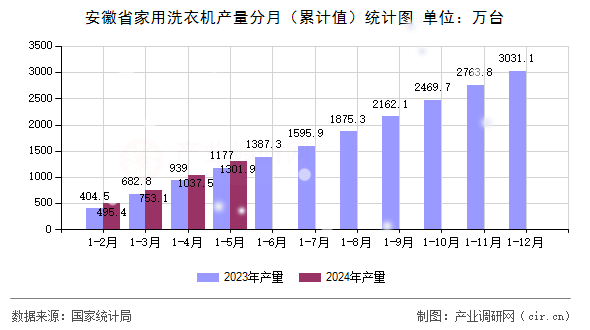 安徽省家用洗衣機產(chǎn)量分月(累計值)統(tǒng)計圖 安徽省家用洗衣機產(chǎn)量分月(累計值)統(tǒng)計圖