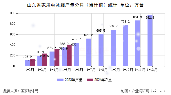 山東省家用電冰箱產(chǎn)量分月(累計(jì)值)統(tǒng)計(jì) 山東省家用電冰箱產(chǎn)量分月(累計(jì)值)統(tǒng)計(jì)