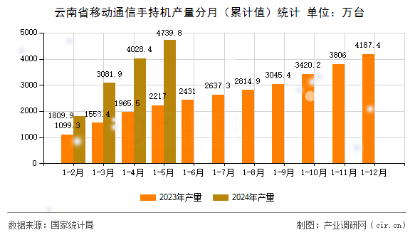 云南省移動通信手持機(jī)產(chǎn)量分月(累計值)統(tǒng)計 云南省移動通信手持機(jī)產(chǎn)量分月(累計值)統(tǒng)計