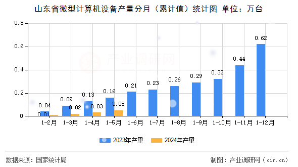 山東省微型計算機(jī)設(shè)備產(chǎn)量分月（累計值）統(tǒng)計圖
