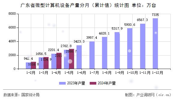 廣東省微型計算機(jī)設(shè)備產(chǎn)量分月（累計值）統(tǒng)計圖