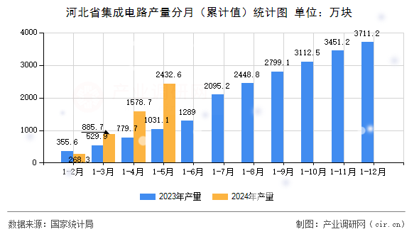 河北省集成電路產量分月（累計值）統(tǒng)計圖