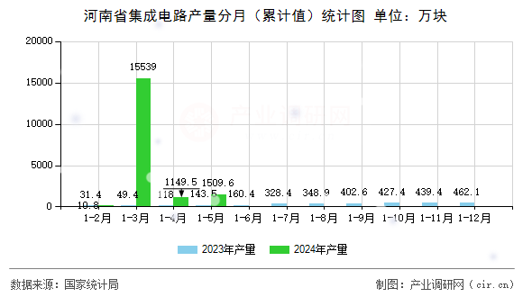 河南省集成電路產量分月（累計值）統(tǒng)計圖