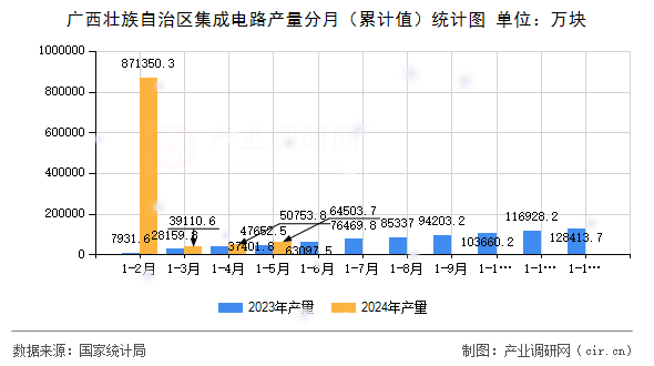 廣西壯族自治區(qū)集成電路產(chǎn)量分月（累計值）統(tǒng)計圖
