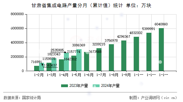 甘肅省集成電路產(chǎn)量分月（累計(jì)值）統(tǒng)計(jì)