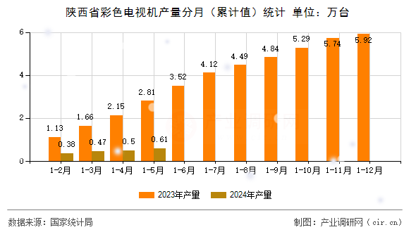 陜西省彩色電視機產量分月（累計值）統計