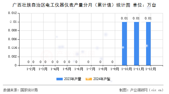 廣西壯族自治區(qū)電工儀器儀表產(chǎn)量分月（累計(jì)值）統(tǒng)計(jì)圖