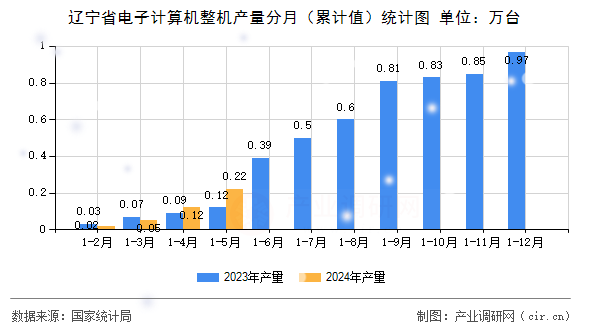 遼寧省電子計算機整機產(chǎn)量分月(累計值)統(tǒng)計圖 遼寧省電子計算機整機產(chǎn)量分月(累計值)統(tǒng)計圖