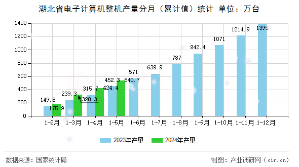 湖北省電子計算機整機產(chǎn)量分月（累計值）統(tǒng)計