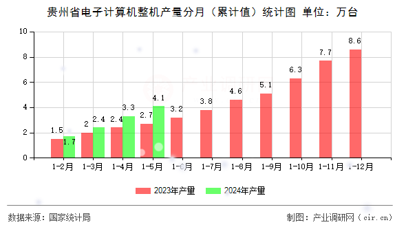 貴州省電子計算機整機產量分月（累計值）統計圖
