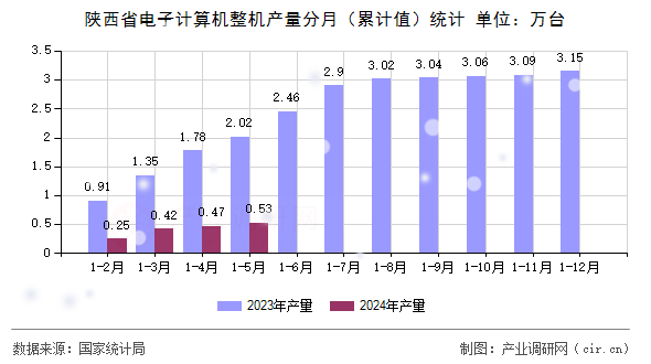 陜西省電子計算機整機產(chǎn)量分月(累計值)統(tǒng)計 陜西省電子計算機整機產(chǎn)量分月(累計值)統(tǒng)計