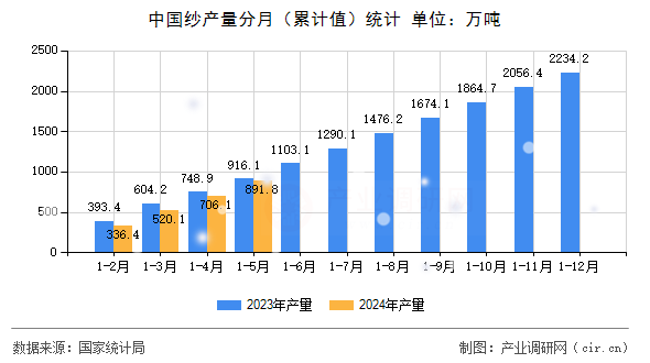 中國紗產(chǎn)量分月（累計值）統(tǒng)計