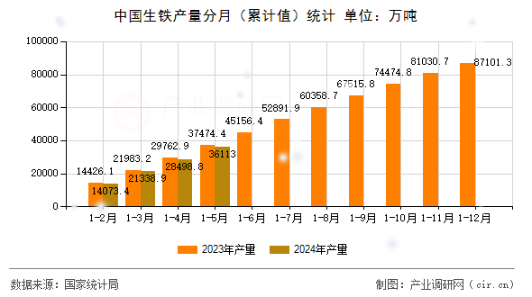 中國生鐵產(chǎn)量分月（累計(jì)值）統(tǒng)計(jì)