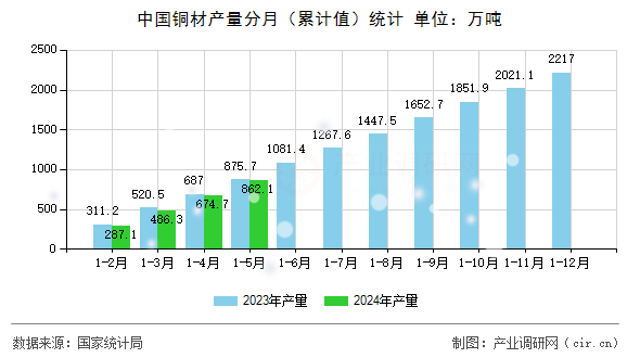 中國(guó)銅材產(chǎn)量分月（累計(jì)值）統(tǒng)計(jì)