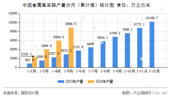 中國金屬集裝箱產(chǎn)量分月（累計值）統(tǒng)計圖