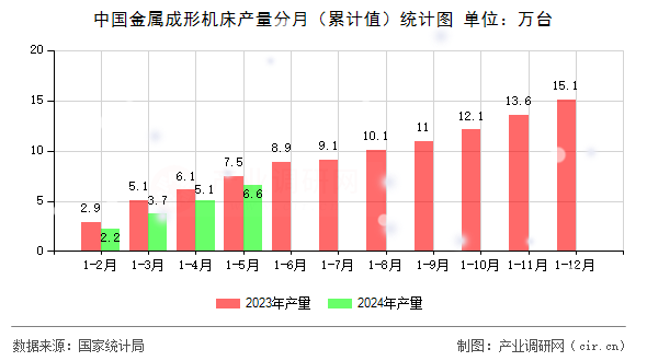 中國(guó)金屬成形機(jī)床產(chǎn)量分月（累計(jì)值）統(tǒng)計(jì)圖