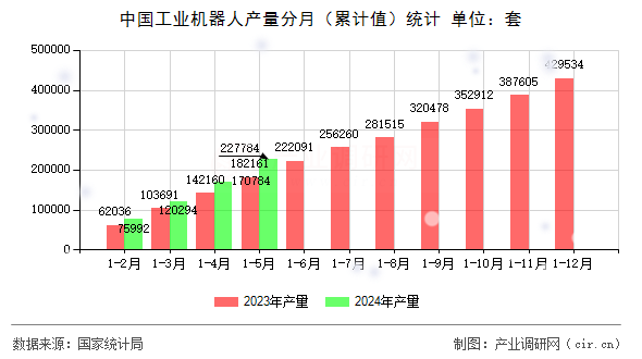 中國(guó)工業(yè)機(jī)器人產(chǎn)量分月（累計(jì)值）統(tǒng)計(jì)
