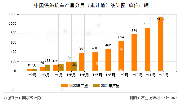 中國鐵路機(jī)車產(chǎn)量分月(累計值)統(tǒng)計圖 中國鐵路機(jī)車產(chǎn)量分月(累計值)統(tǒng)計圖