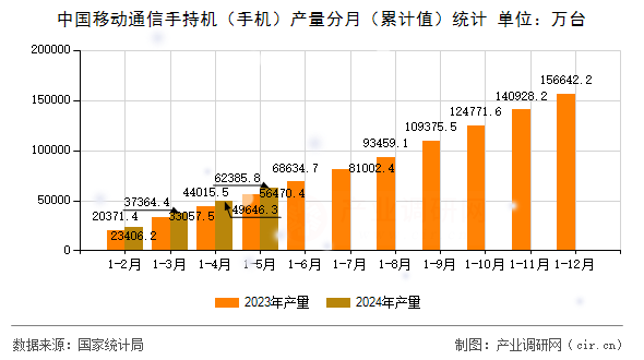 中國移動通信手持機(手機)產(chǎn)量分月(累計值)統(tǒng)計 中國移動通信手持機(手機)產(chǎn)量分月(累計值)統(tǒng)計