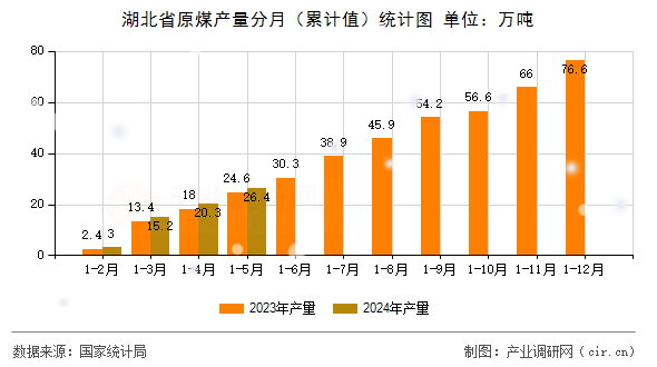 湖北省原煤產(chǎn)量分月（累計值）統(tǒng)計圖