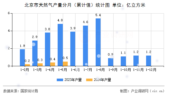北京市天然氣產(chǎn)量分月(累計值)統(tǒng)計圖 北京市天然氣產(chǎn)量分月(累計值)統(tǒng)計圖
