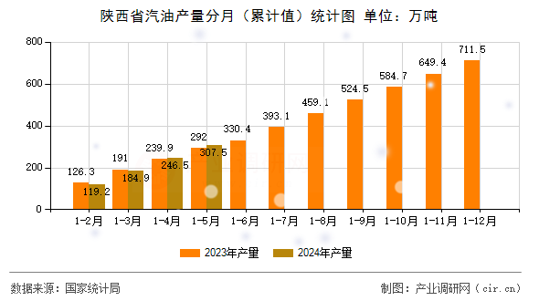 陜西省汽油產(chǎn)量分月（累計值）統(tǒng)計圖