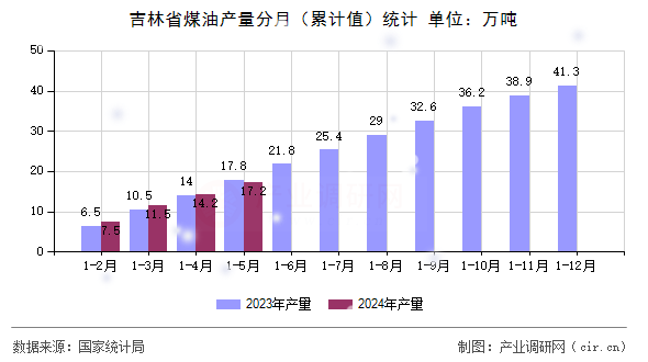 吉林省煤油產(chǎn)量分月（累計值）統(tǒng)計