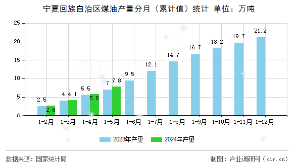 寧夏回族自治區(qū)煤油產(chǎn)量分月（累計值）統(tǒng)計