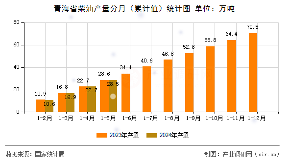 青海省柴油產(chǎn)量分月（累計(jì)值）統(tǒng)計(jì)圖