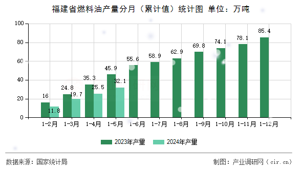 福建省燃料油產(chǎn)量分月（累計(jì)值）統(tǒng)計(jì)圖