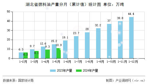 湖北省燃料油產(chǎn)量分月(累計值)統(tǒng)計圖 湖北省燃料油產(chǎn)量分月(累計值)統(tǒng)計圖