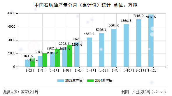 中國(guó)石腦油產(chǎn)量分月(累計(jì)值)統(tǒng)計(jì) 中國(guó)石腦油產(chǎn)量分月(累計(jì)值)統(tǒng)計(jì)