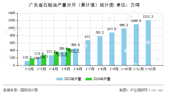 廣東省石腦油產量分月（累計值）統(tǒng)計圖