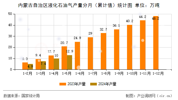 內(nèi)蒙古自治區(qū)液化石油氣產(chǎn)量分月（累計值）統(tǒng)計圖