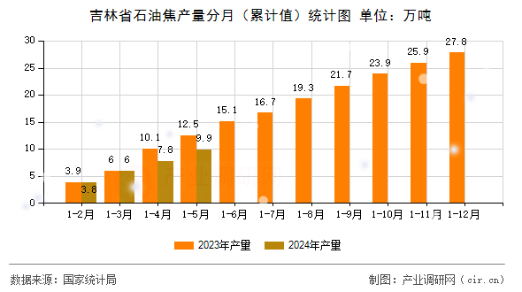 吉林省石油焦產(chǎn)量分月（累計值）統(tǒng)計圖