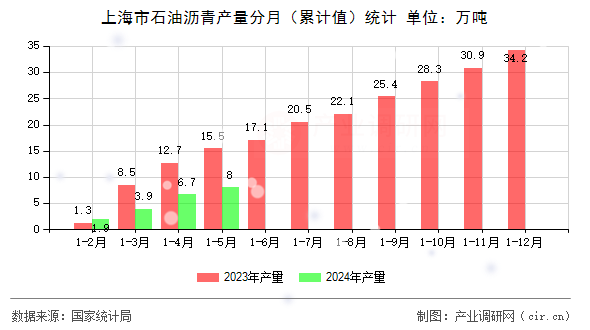 上海市石油瀝青產(chǎn)量分月（累計值）統(tǒng)計