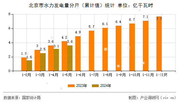 北京市水力發(fā)電量分月（累計值）統(tǒng)計