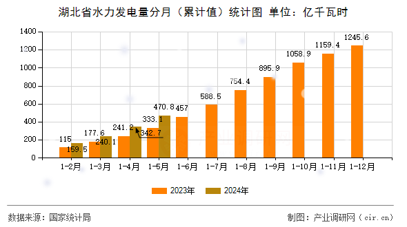 湖北省水力發(fā)電量分月（累計值）統(tǒng)計圖