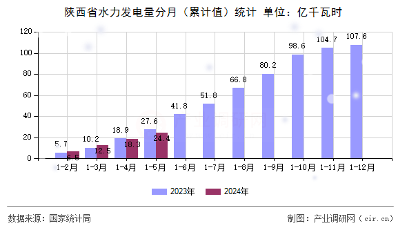 陜西省水力發(fā)電量分月（累計值）統(tǒng)計