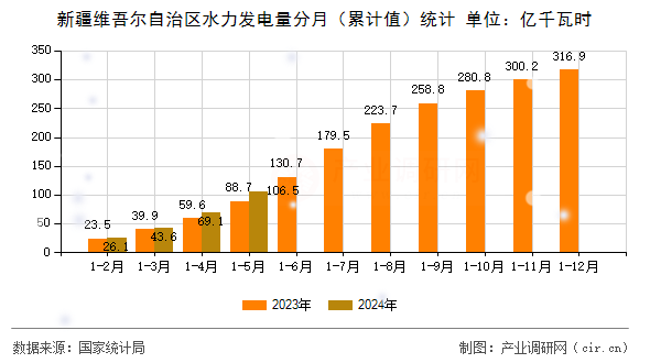 新疆維吾爾自治區(qū)水力發(fā)電量分月(累計值)統(tǒng)計 新疆維吾爾自治區(qū)水力發(fā)電量分月(累計值)統(tǒng)計
