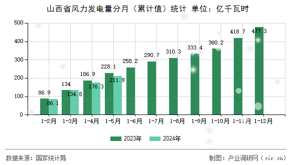 山西省風(fēng)力發(fā)電量分月（累計值）統(tǒng)計