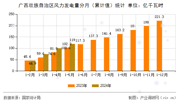 廣西壯族自治區(qū)風(fēng)力發(fā)電量分月（累計值）統(tǒng)計